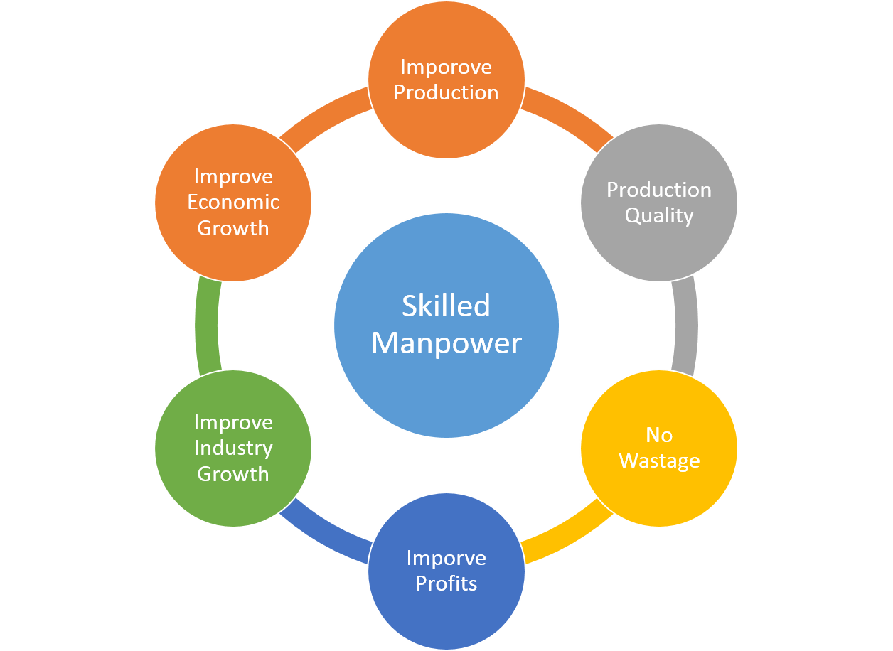 skill-development-amiga-informatics